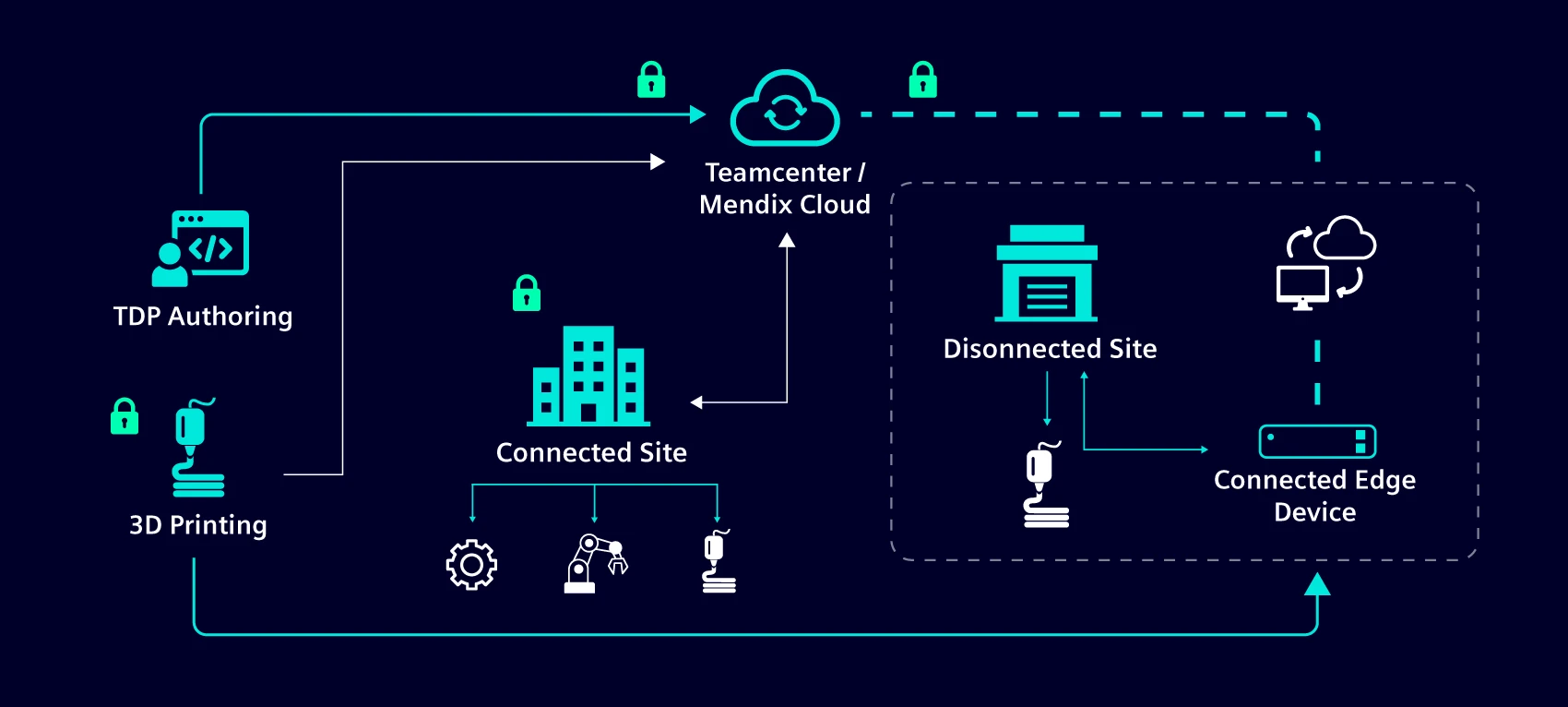 Secure streaming flow: access manufacturing data via Mendix/TC UI, environment prepares obfuscated stream file, end-to-end streaming of digital asset, lines of code stay encrypted in transit, individual lines decrypted as manufacturing occurs