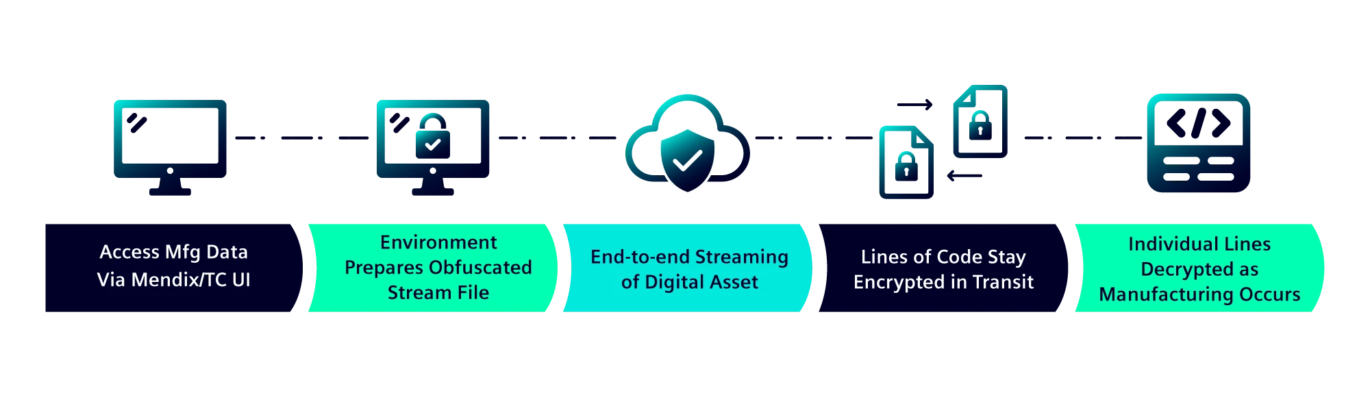 Distributed manufacturing architecture: Teamcenter / Mendix Cloud connects TDP authoring and 3D printing on a connected site to a disconnected site via a connected edge device
