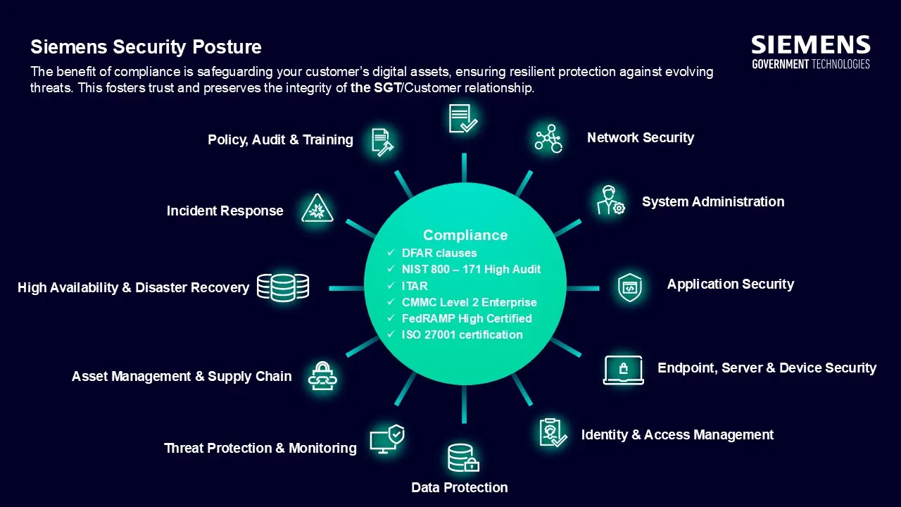 Siemens Security Posture: compliance at the center of eleven security domains, including network security, system administration, application security, endpoint and device security, identity and access management, data protection, threat protection and monitoring, asset management and supply chain, high availability and disaster recovery, incident response, and policy, audit and training
